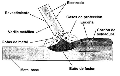 soldadura por arco metalico|principios de soldadura.